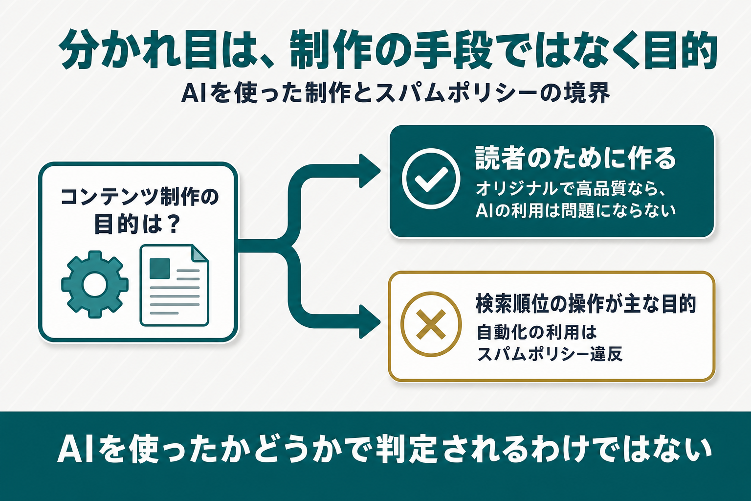 「コンテンツ制作の目的」を起点に、「読者のため(品質重視)」と「ランキング操作が主目的」の2方向へ分岐し、後者がスパムポリシー違反になることを示した分岐フロー図