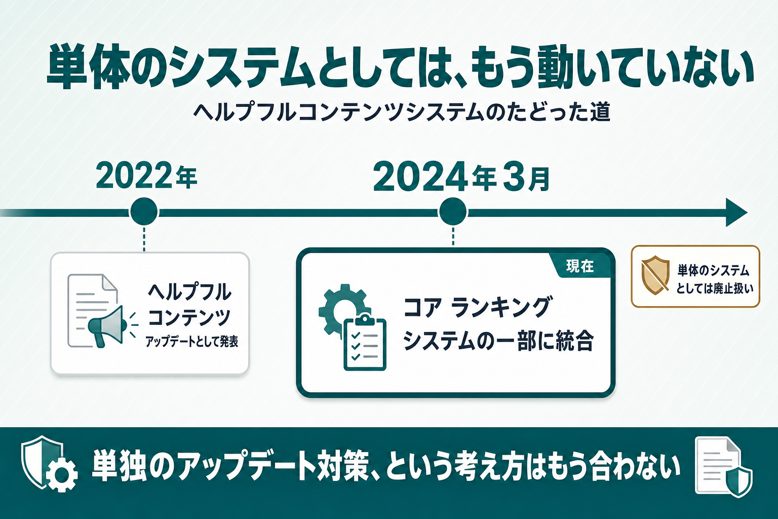 2022年(ヘルプフルコンテンツアップデートとして発表)と2024年3月(コアランキングシステムへ統合)の2時点を横軸に並べ、現在は独立システムでなくコアの一部であることを示したタイムライン図