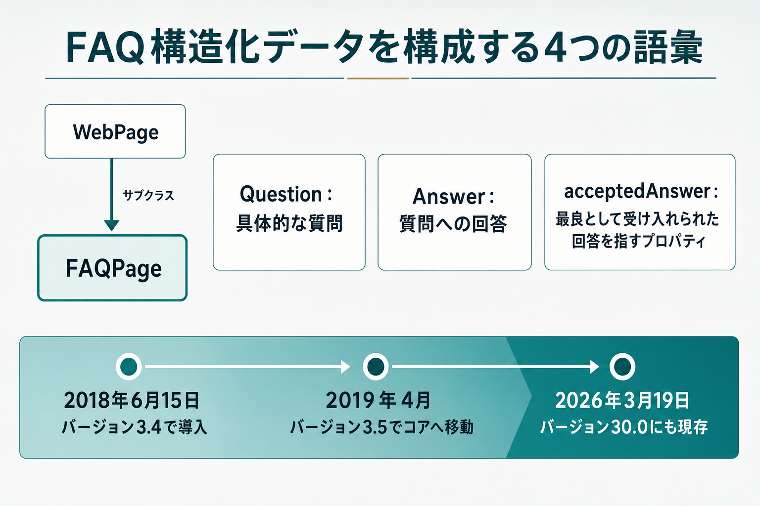 schema.orgのWebPageからサブクラスとしてFAQPageが派生する関係を左に示し、右にQuestion(具体的な質問)・Answer(質問への回答)・acceptedAnswer(最良として受け入れられた回答を指すプロパティ)の3枚のカードを並べ、下部に2018年6月15日のバージョン3.4で導入、2019年4月のバージョン3.5でコアへ移動、2026年3月19日のバージョン30.0にも現存という3時点を左から右へ並べた図