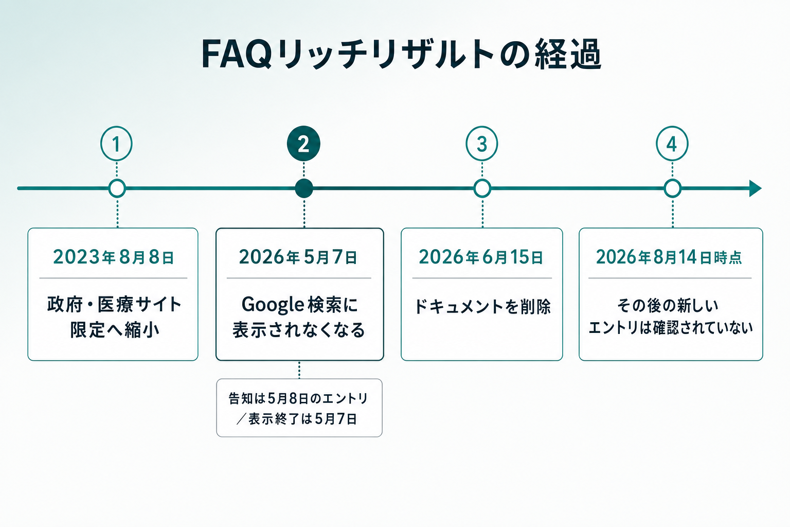 FAQリッチリザルトの経過を左から右へ並べたタイムライン図。2023年8月8日に政府・医療サイト限定へ縮小、2026年5月7日にGoogle検索に表示されなくなる(告知は5月8日のエントリ)、2026年6月15日にドキュメントを削除、2026年8月14日時点でその後の新しいエントリは確認されていない、の4点を示した図