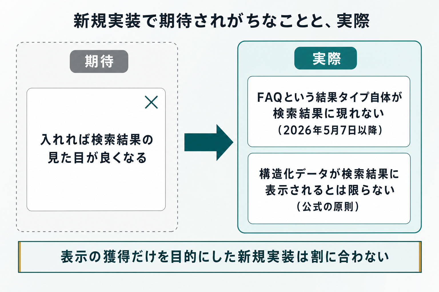 左に「入れれば検索結果の見た目が良くなる」という期待を破線枠で置き、右に実際として「FAQという結果タイプ自体が検索結果に現れない(2026年5月7日以降)」「構造化データが検索結果に表示されるとは限らない(公式の原則)」の2点を並べ、下部に「表示の獲得だけを目的とした新規実装は割に合わない」と添えた対比図