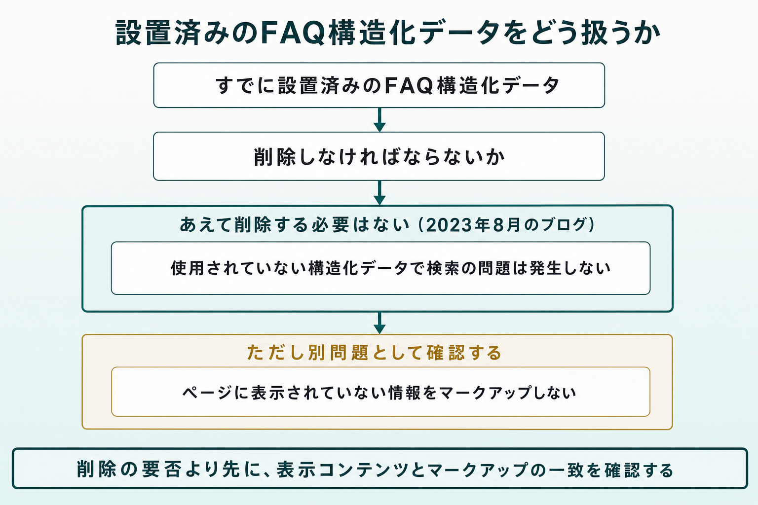設置済みのFAQ構造化データを削除しなければならないかという問いから、「あえて削除する必要はない(2023年8月のブログ)」「使用されていない構造化データで検索の問題は発生しない」へ進み、さらに別問題として「ページに表示されていない情報をマークアップしない」を確認する順序を示した判断フロー図