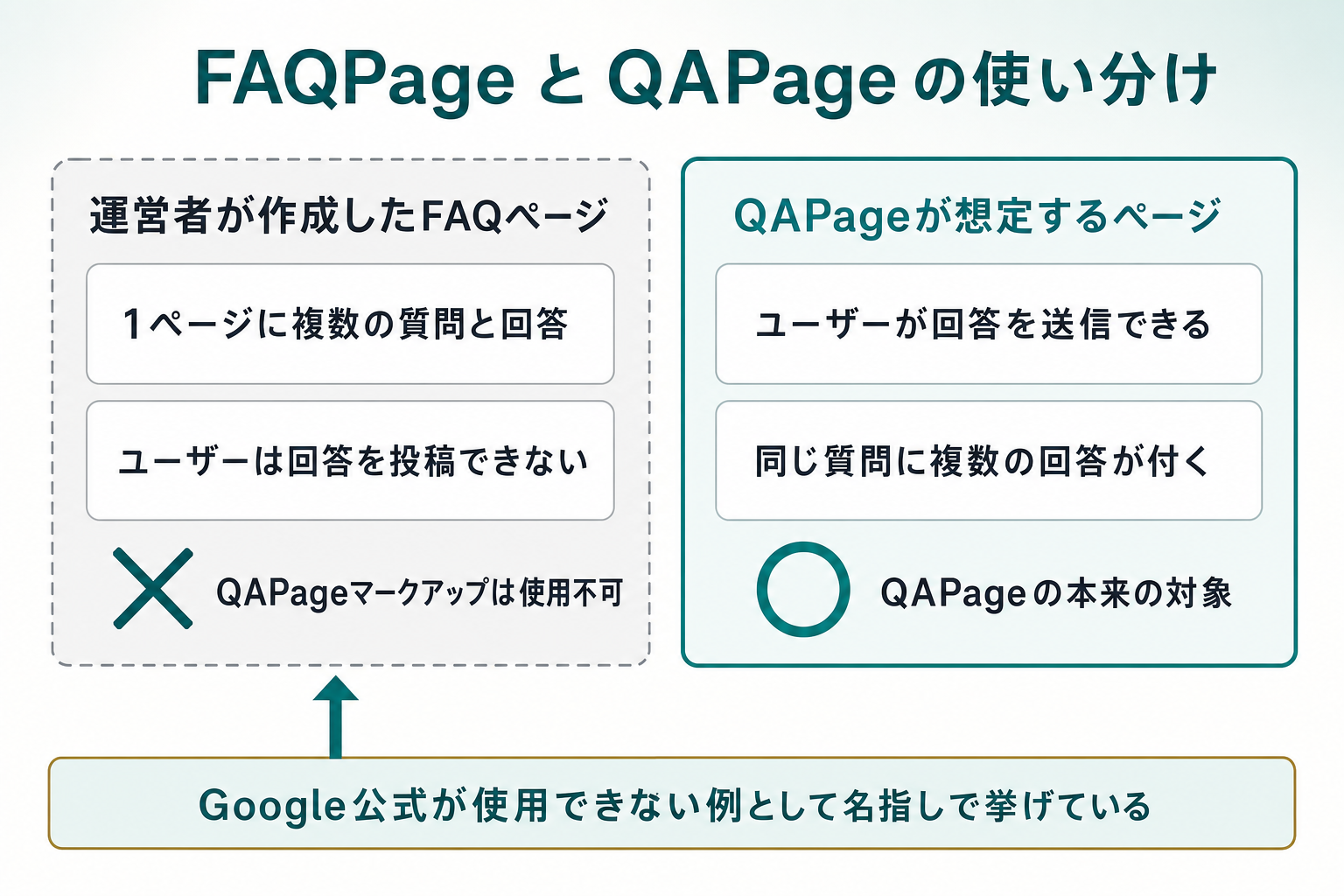 左に「運営者が作成したFAQページ(1ページに複数の質問と回答・ユーザーは回答を投稿できない)」を置いてQAPageマークアップは使用不可と示し、右に「QAPageが想定するページ(ユーザーが回答を送信できる・同じ質問に複数の回答が付く)」を置いて本来の対象と示した対比図