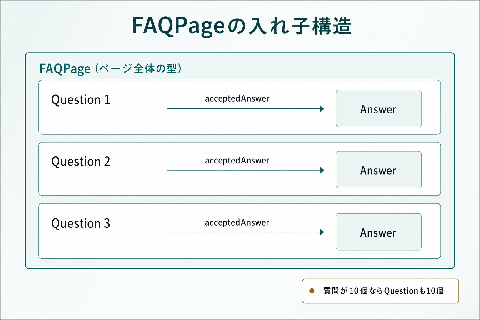 FAQPageという大きな枠の中にQuestion 1からQuestion 3までを縦に並べ、各QuestionからacceptedAnswerと書かれた矢印でAnswerへ結びつけた入れ子構造の図。右下に「質問が10個ならQuestionも10個」の注記を添えた図