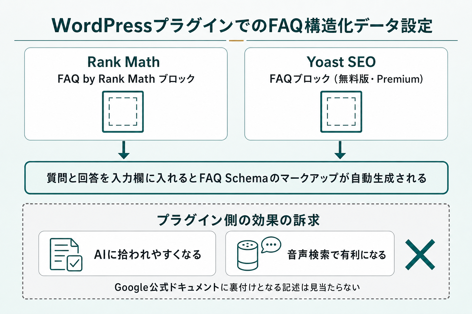 Rank MathのFAQ by Rank Mathブロックと、Yoast SEOのFAQブロック(無料版・Premium)から、「質問と回答を入力欄に入れるとFAQ Schemaのマークアップが自動生成される」へ矢印を引き、下部にプラグイン側の効果の訴求として「AIに拾われやすくなる」「音声検索で有利になる」を置き、Google公式ドキュメントに裏付けとなる記述は見当たらないと示した図