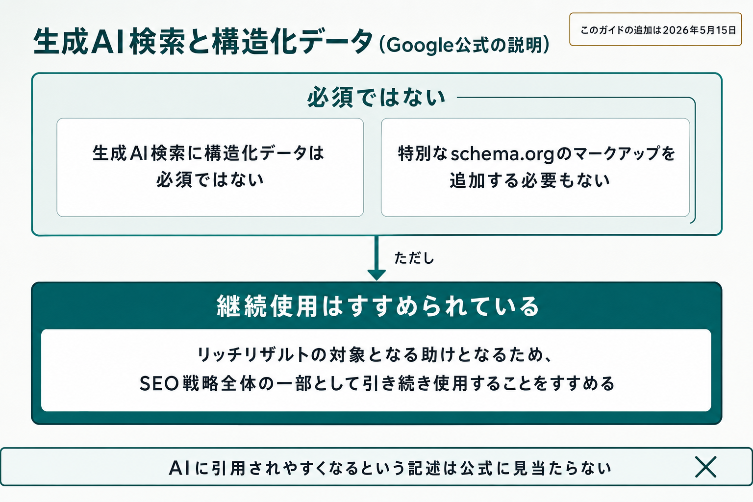 上段に「必須ではない(生成AI検索に構造化データは必須ではない/特別なschema.orgのマークアップを追加する必要もない)」を置き、下段に「継続使用はすすめられている(リッチリザルトの対象となる助けとなるため、SEO戦略全体の一部として引き続き使用することをすすめる)」を置き、最下部に「AIに引用されやすくなるという記述は公式に見当たらない」と添えた図