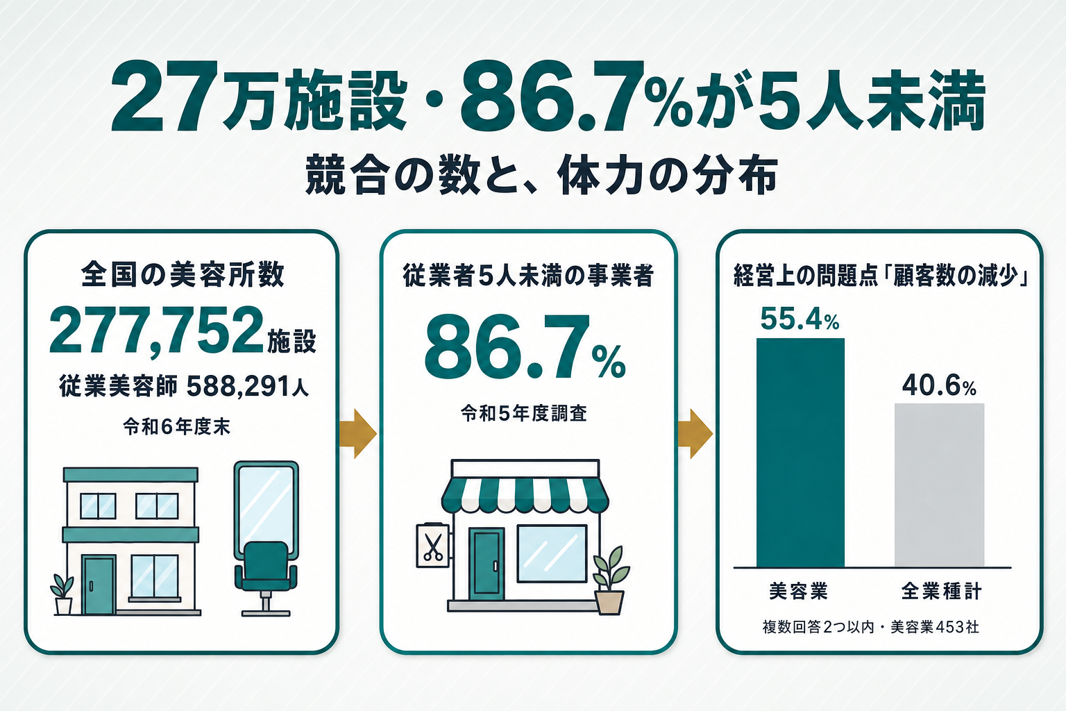 3枚の白角丸カードを横並びにした比較図。カード1は「全国277,752施設・従業美容師588,291人(令和6年度末)」、カード2は「86.7%が従業者5人未満(令和5年度調査)」を示す。カード3は棒グラフで、経営上の問題点『顧客数の減少』を美容業55.4%・全業種計40.6%で対比し、美容業側にティール色の強調ゾーンを付ける。カード3の下部に『複数回答2つ以内・美容業453社』と注記する図