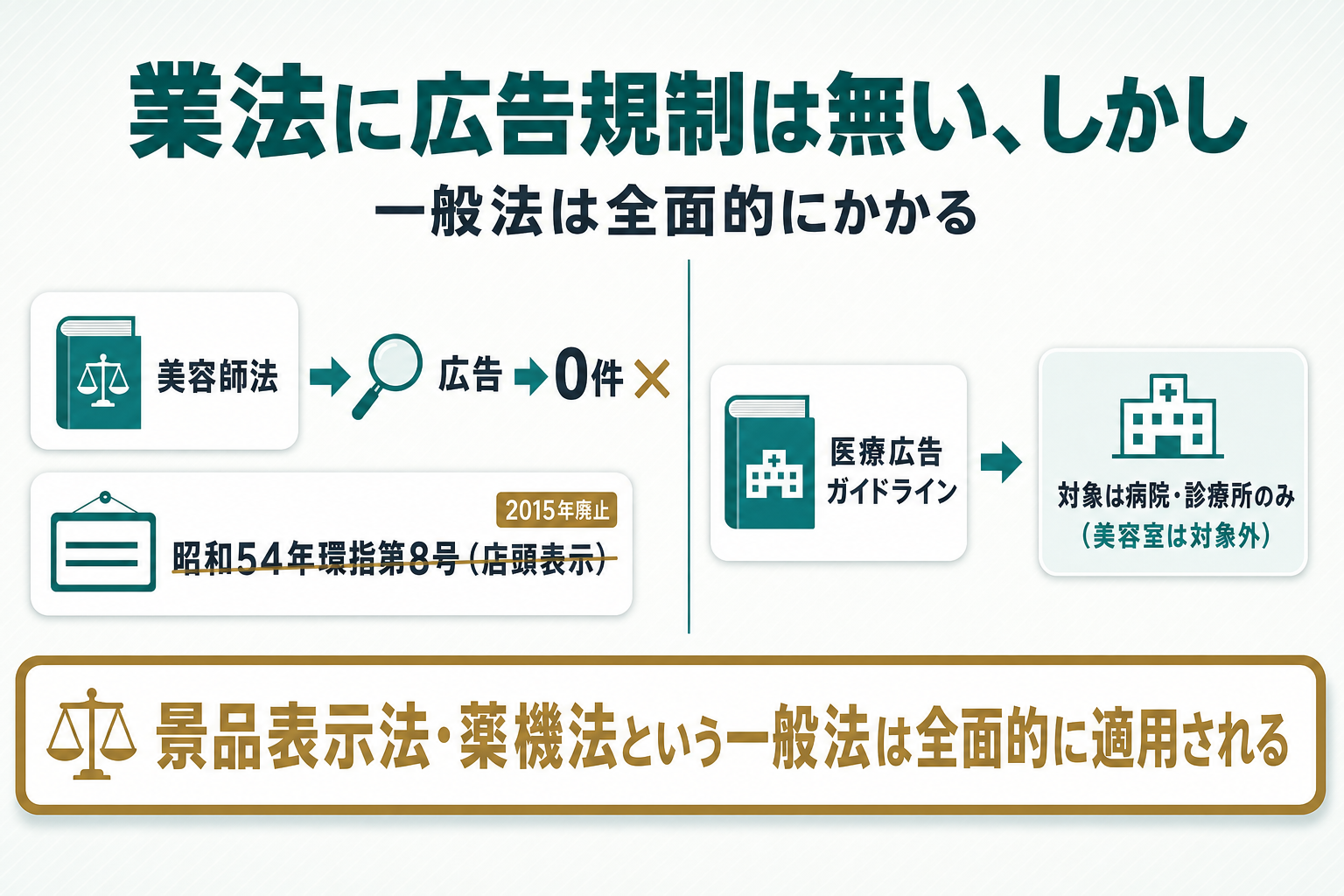 フロー型の否定確認図。左上に「美容師法」の箱から矢印で「広告」の検索アイコンを経て「0件」の赤系×マークへ至る流れを示す。その下に「昭和54年環指第8号(店頭表示)」の箱に取り消し線を重ね「2015年廃止」のラベルを添える。右側には独立した箱で「医療広告ガイドライン」から矢印で「対象は病院・診療所のみ(美容室は対象外)」と示す。図の下部全幅には真鍮色の枠の帯で「景品表示法・薬機法という一般法は全面的に適用される」という注記バーを配置し、上部の「0件」表示だけが強調されて見えないようにした図