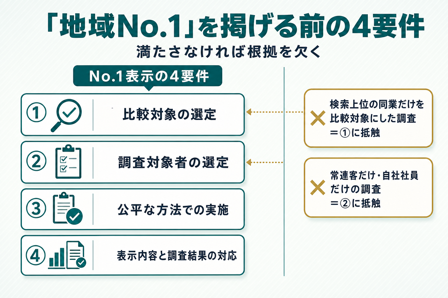 チェックリスト型図。中央に「No.1表示の4要件」を①比較対象の選定②調査対象者の選定③公平な方法④表示内容と結果の対応の4枚の白角丸カードで縦に並べる。右側には赤系の警告ラベルを2つ添え、『検索上位の同業だけを比較対象にした調査=①に抵触』『常連客だけ・自社社員だけの調査=②に抵触』と示す。4要件のチェックリストと警告ラベルを分離して配置した図