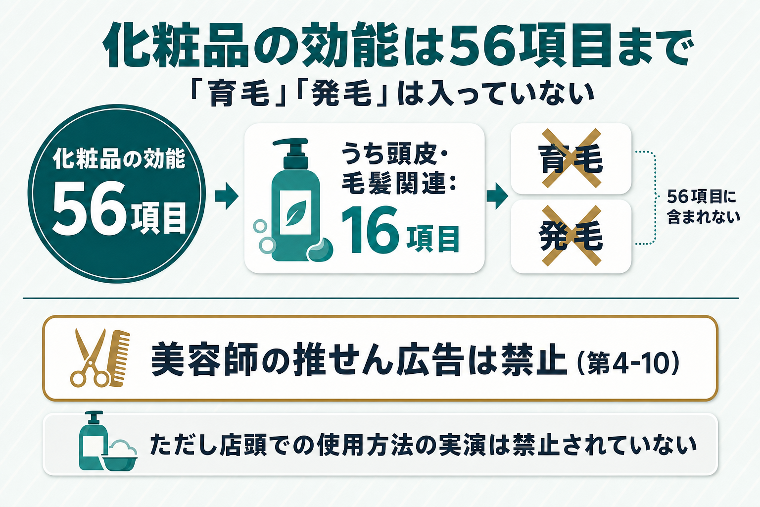 カード+バッジ型図。上段に『化粧品の効能56項目』バッジと、内訳として『頭皮・毛髪関連:16項目』の白角丸カードを配置する。カードの脇に『育毛』『発毛』の文字カードを赤系の×マークで無効化し、56項目に含まれないことを示す。下段には別枠のカード『美容師の推せん広告は禁止(第4-10)』を置き、その直下に一回り小さいグレーの注記カード『ただし店頭での使用方法の実演は禁止されていない』を同格に添えた図
