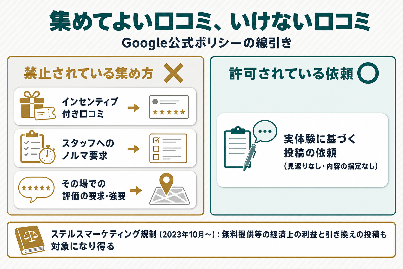 左右対比ボックス図。左側の赤系ゾーンに『インセンティブ付き口コミ』『スタッフへのノルマ要求』『その場での評価強要』の3項目カードを縦に並べる。右側のティール色ゾーンに『実体験に基づく投稿の依頼』の1項目カードを置く。下部には独立した帯で『ステルスマーケティング規制(2023年10月〜):無料提供等の経済上の利益と引き換えの投稿も対象になり得る』と注記した図