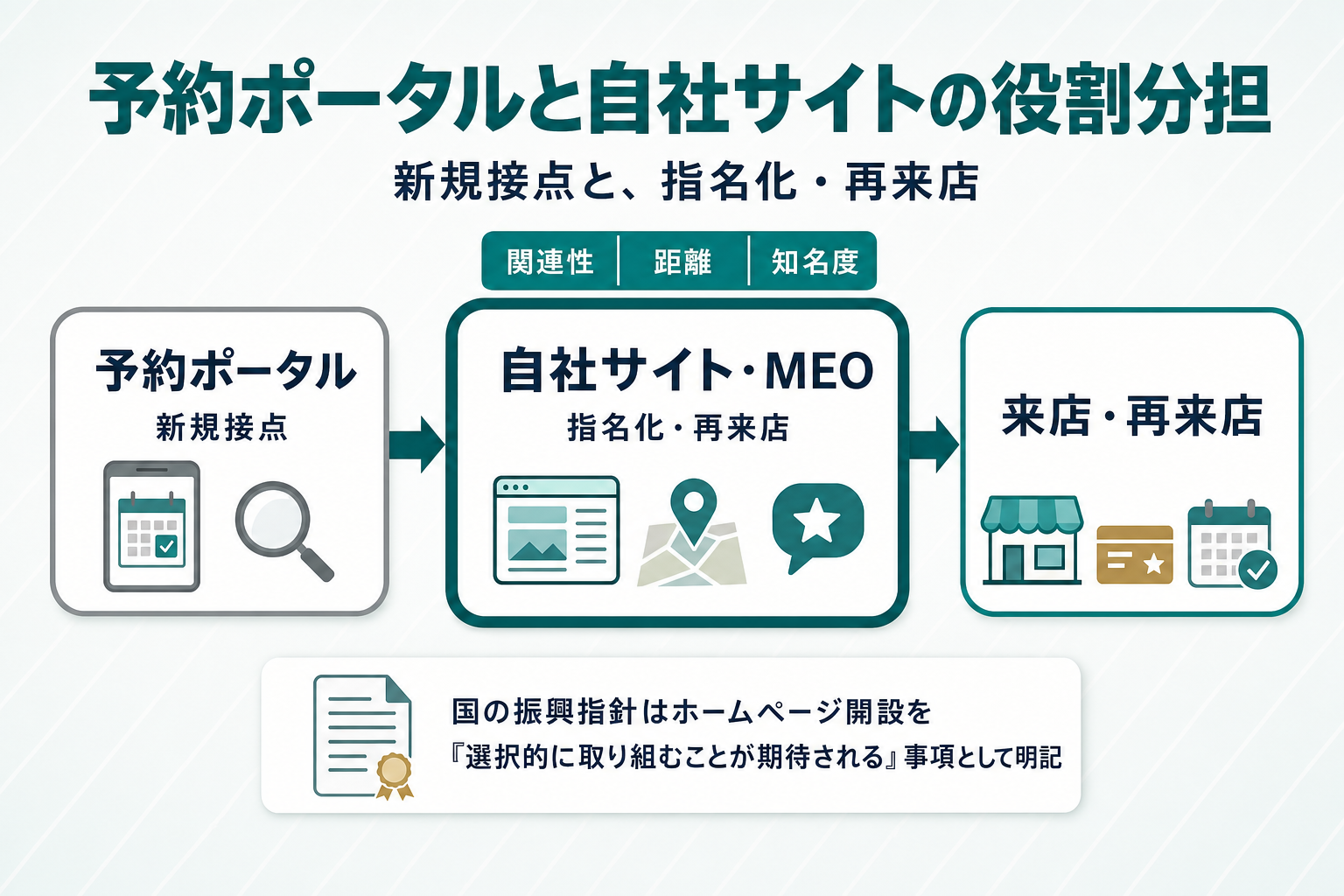 横方向の2段階フロー図。左端に『予約ポータル(新規接点)』の箱、中央に『自社サイト・MEO(指名化・再来店)』の箱、右端に『来店・再来店』の箱を矢印でつなぐ。中央の箱の上には『関連性・距離・知名度』の3要素バッジを添える。下部の小さいカードには『国の振興指針はホームページ開設を「選択的に取り組むことが期待される」事項として明記』と注記した図