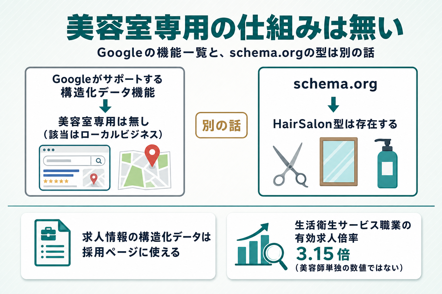 2つの独立した比較ボックス図。左ボックスは『Googleがサポートする構造化データ機能』から『美容室専用は無し(該当はローカルビジネス)』へと示す。右ボックスは『schema.org』から『HairSalon型は存在する』へと示し、両ボックスの間に『別の話』という短いラベルを挟む。下部には小さいカード2つ『求人情報の構造化データは採用ページに使える』『生活衛生サービス職業の有効求人倍率3.15倍(美容師単独の数値ではない)』を添えた図