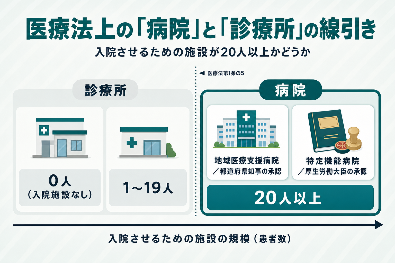 入院患者数を横軸に0人・1〜19人・20人以上の3段階で区分し、19人以下を診療所ゾーン、20人以上を病院ゾーンとして色分けしたうえで、病院ゾーンの中に地域医療支援病院（都道府県知事の承認）と特定機能病院（厚生労働大臣の承認）を上位区分として重ねて示した段階図