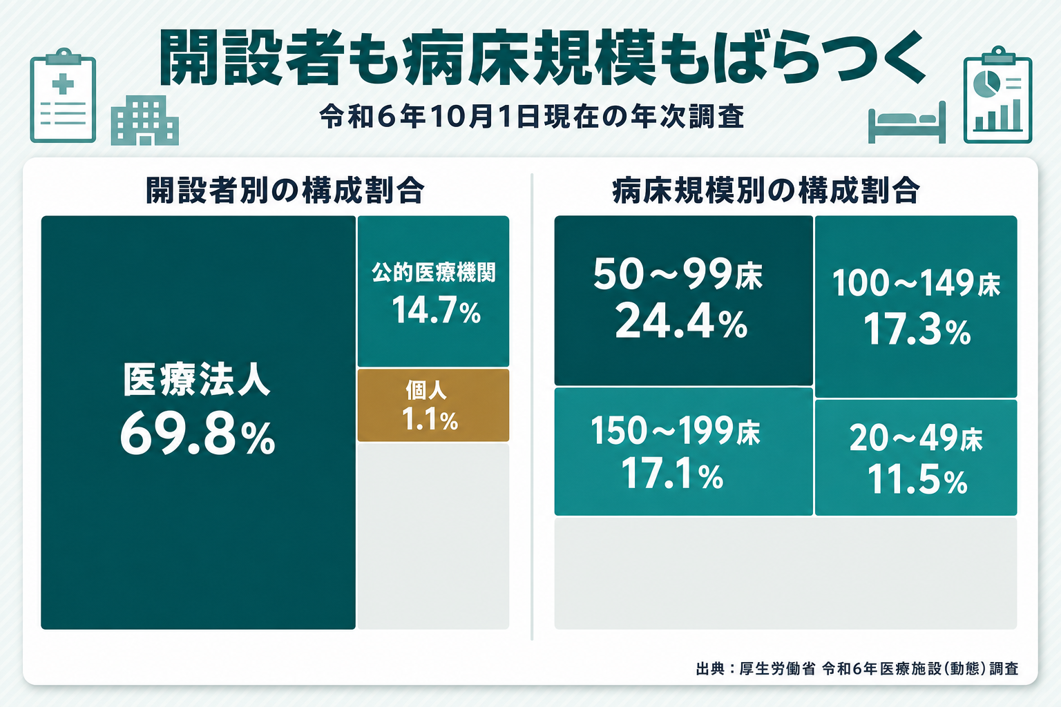左パネルに令和6年10月1日現在の年次調査による病院の開設者別構成比（医療法人69.8%を最大ブロックに配置）、右パネルに病床規模別の構成割合（50〜99床24.4%を最大ブロックに配置）を面積比のブロックで示した2パネル構成の図解
