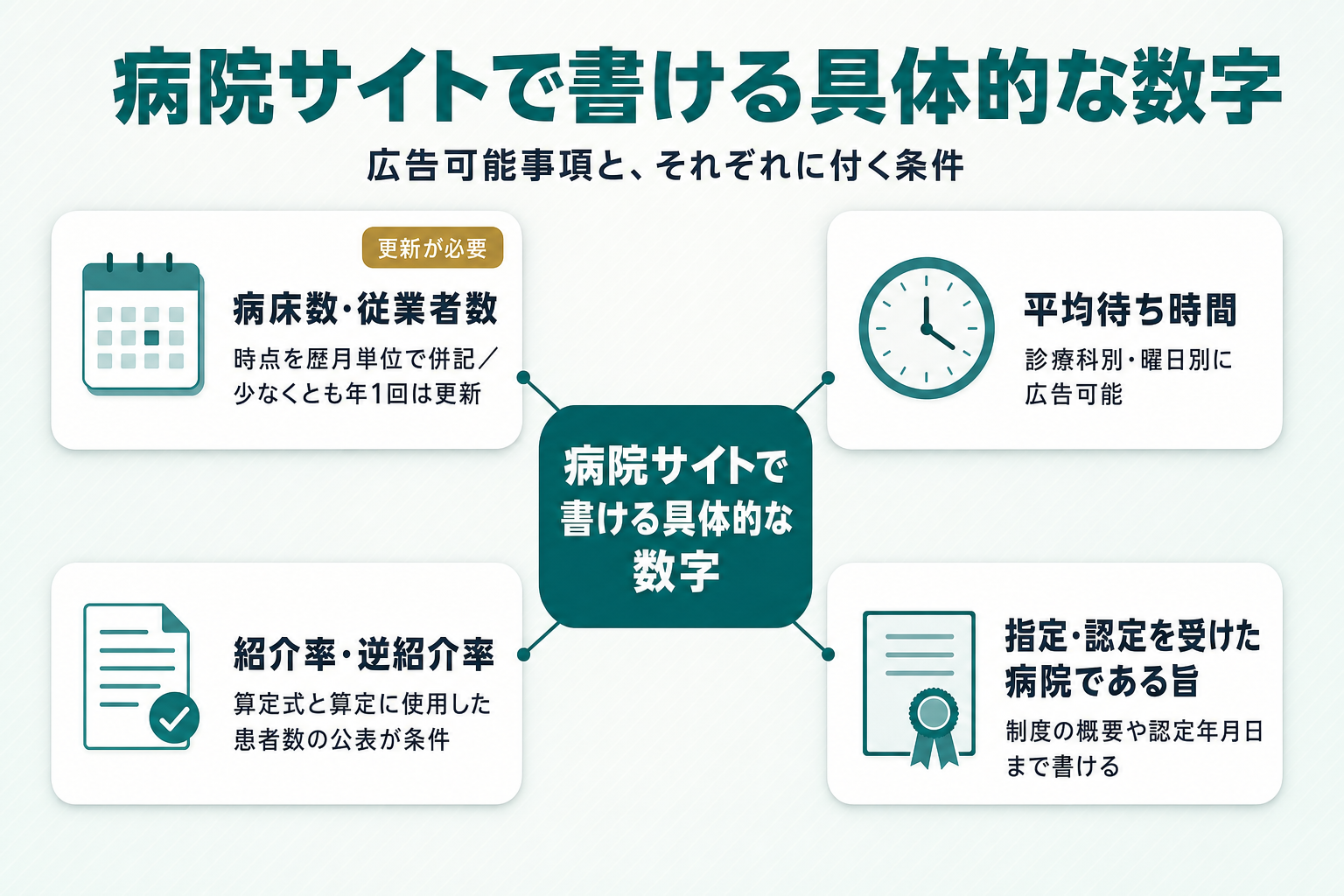 中央に「病院サイトで書ける具体的な数字」を置き、周囲に病床数・従業者数（時点の歴月併記と年1回更新）、平均待ち時間（診療科別・曜日別）、紹介率・逆紹介率（算定式と患者数の公表）、指定・認定を受けた病院である旨（制度の概要や認定年月日まで）という4枚のカードを配置し、病床数・従業者数のカードにだけ更新が必要である旨のバッジを付したカテゴリマップ図解