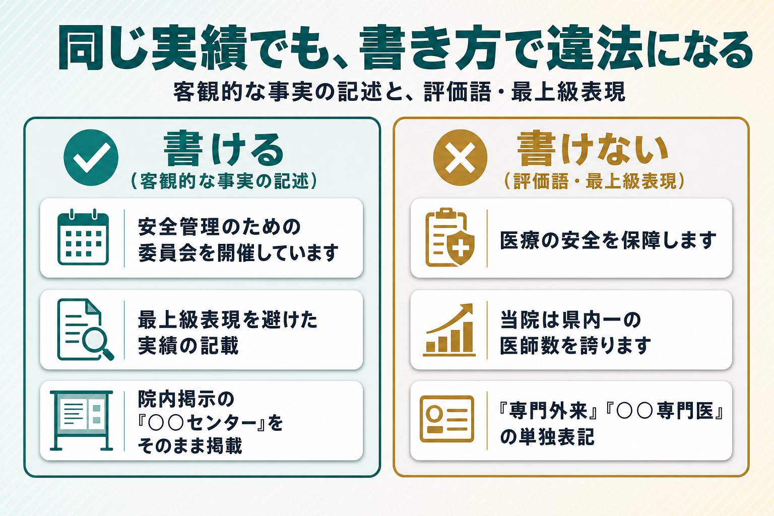 左列「書ける（客観的な事実の記述）」に「安全管理のための委員会を開催しています」「最上級表現を避けた実績の記載」「院内掲示の○○センターをそのまま掲載」、右列「書けない（評価語・最上級表現）」に「医療の安全を保障します」「当院は県内一の医師数を誇ります」「専門外来・○○専門医の単独表記」を対比させた左右2列のOK／NGカード図解