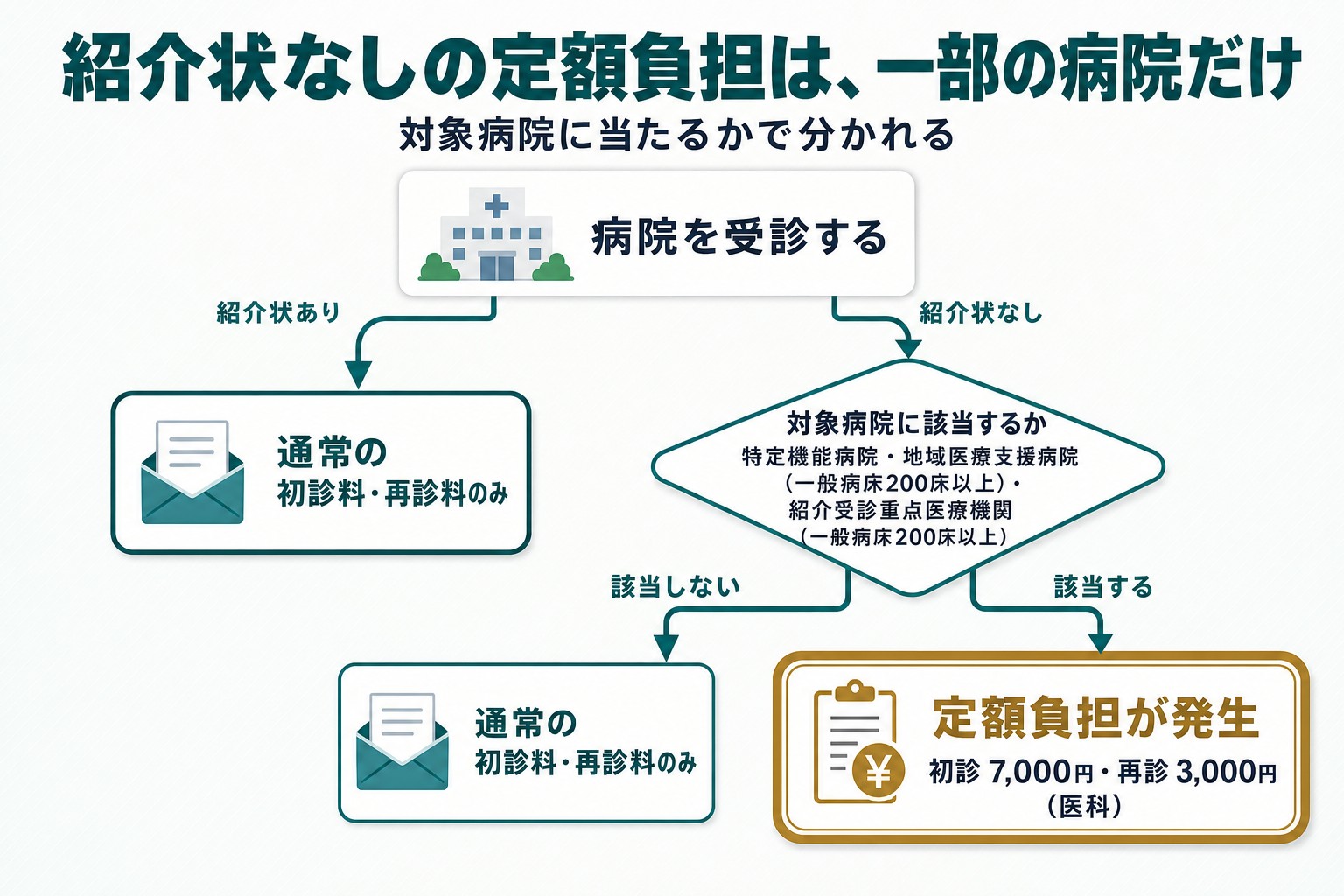 「紹介状あり」なら通常の初診・再診へ、「紹介状なし」なら対象病院（特定機能病院・一般病床200床以上の地域医療支援病院・紹介受診重点医療機関）に該当するかで分岐し、該当する場合のみ定額負担（初診7,000円・再診3,000円）が発生することを示すフロー図解