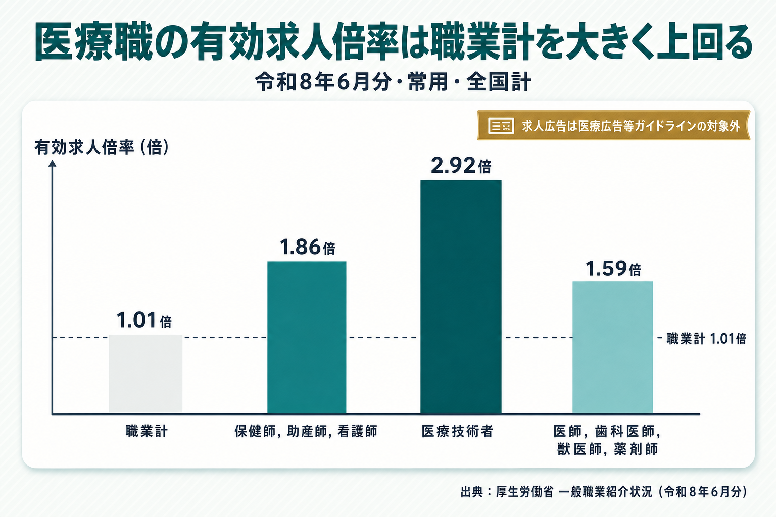 縦軸に有効求人倍率、横軸に職業区分を取り、職業計1.01倍を基準線（点線）として、保健師・助産師・看護師1.86倍、医療技術者2.92倍、医師等1.59倍を縦棒で比較し、求人領域全体に医療広告等ガイドラインの対象外というバッジを付した棒グラフ