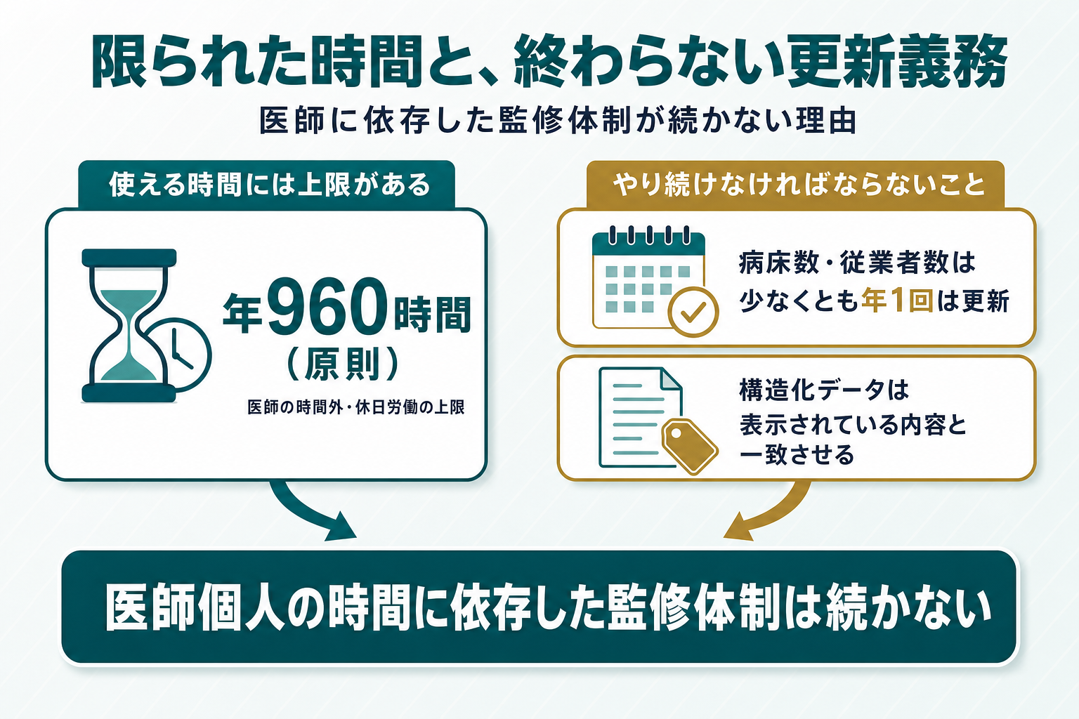 左に「年960時間（原則）」という医師の時間外・休日労働の上限をリソース制約として置き、右に「病床数・従業者数は少なくとも年1回は更新」「構造化データは表示されている内容と一致させる」という運用要件を対比させ、中央下に「医師個人の時間に依存した監修体制は続かない」という結論ボックスを配置した概念対比図解