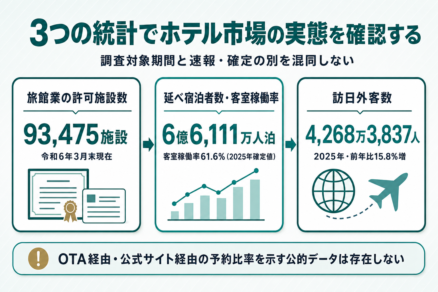 旅館業許可施設93,475施設、延べ宿泊者数66,111万人泊・客室稼働率61.6%、訪日外客数4,268万3,837人という3つの統計を並べたカード型インフォグラフィック