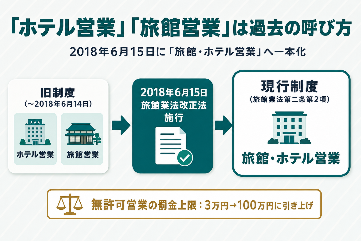 ホテル営業と旅館営業が2018年6月15日の法改正で旅館・ホテル営業へ一本化された変遷を示すフロー図