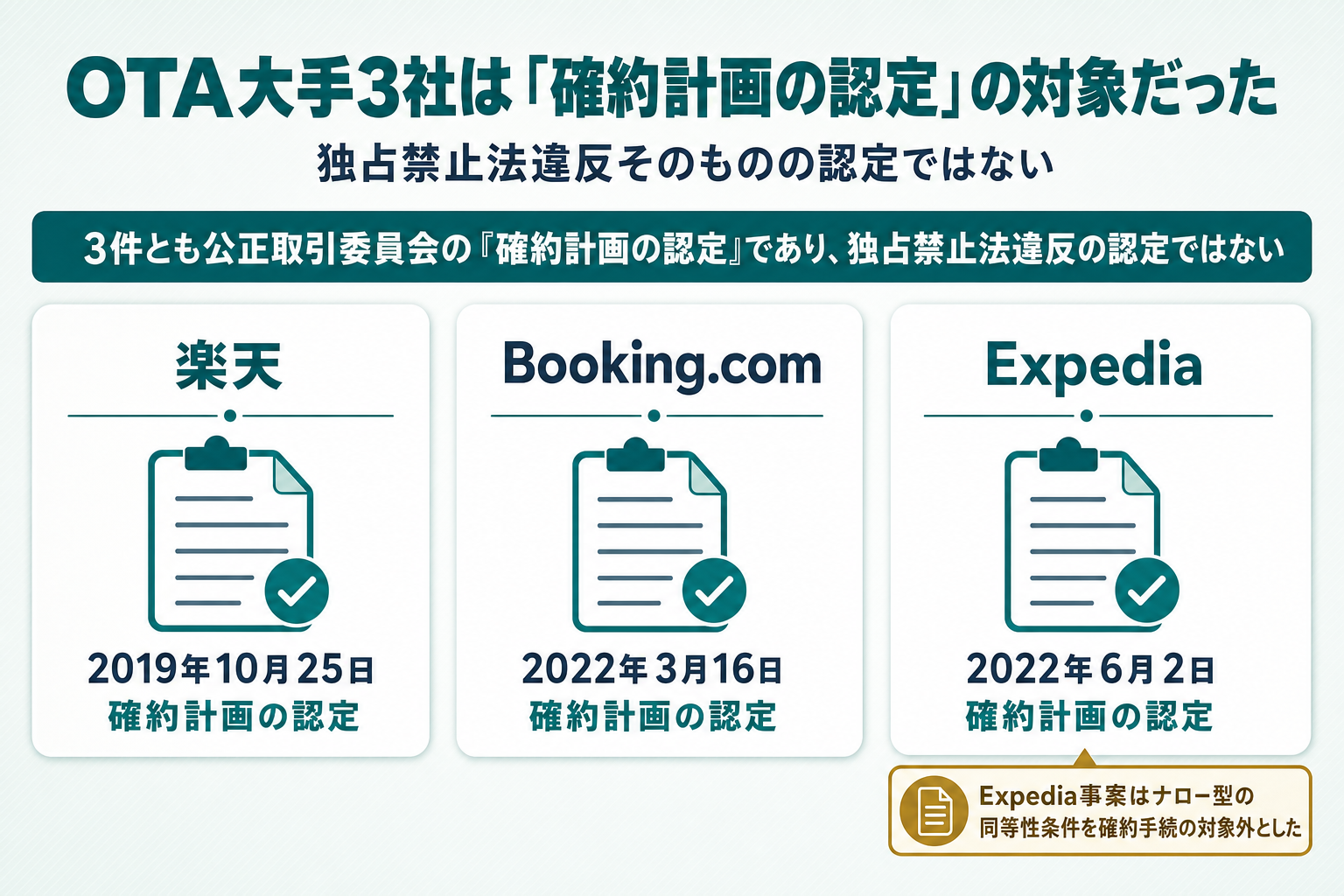 楽天トラベル・Booking.com・Expediaの3つのOTA確約計画事案を認定日・ワイド型/ナロー型・確約手続の対象可否で比較する図