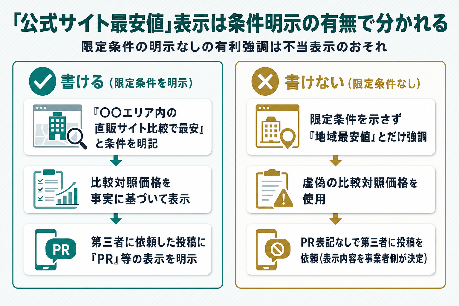 公式サイトの最安値表示について限定条件の明示ありとなしを対比するOK/NG図
