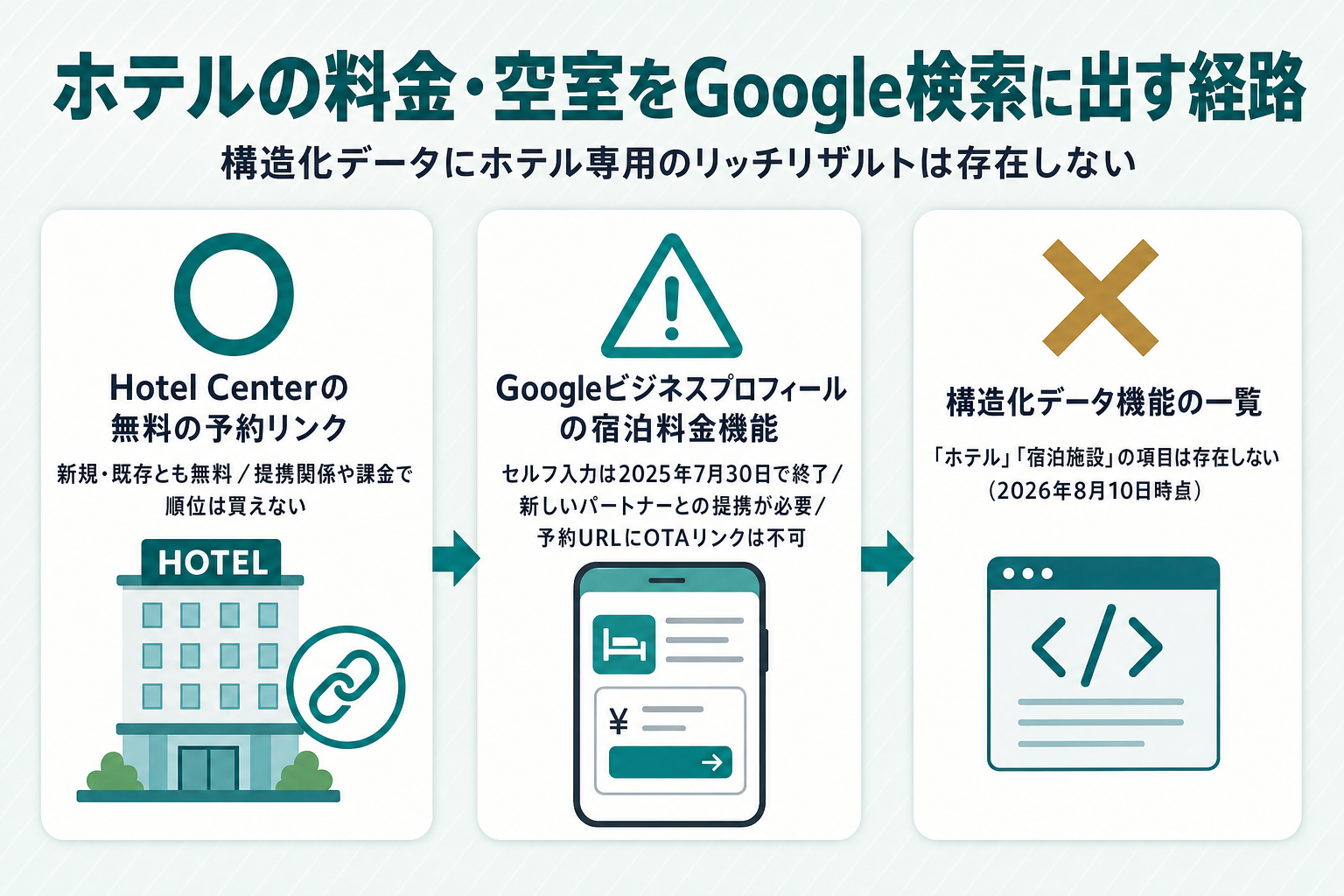 Hotel Centerの無料の予約リンク、Googleビジネスプロフィールの宿泊料金機能、構造化データ機能一覧(ホテル項目なし)という3つの露出経路を比較する図