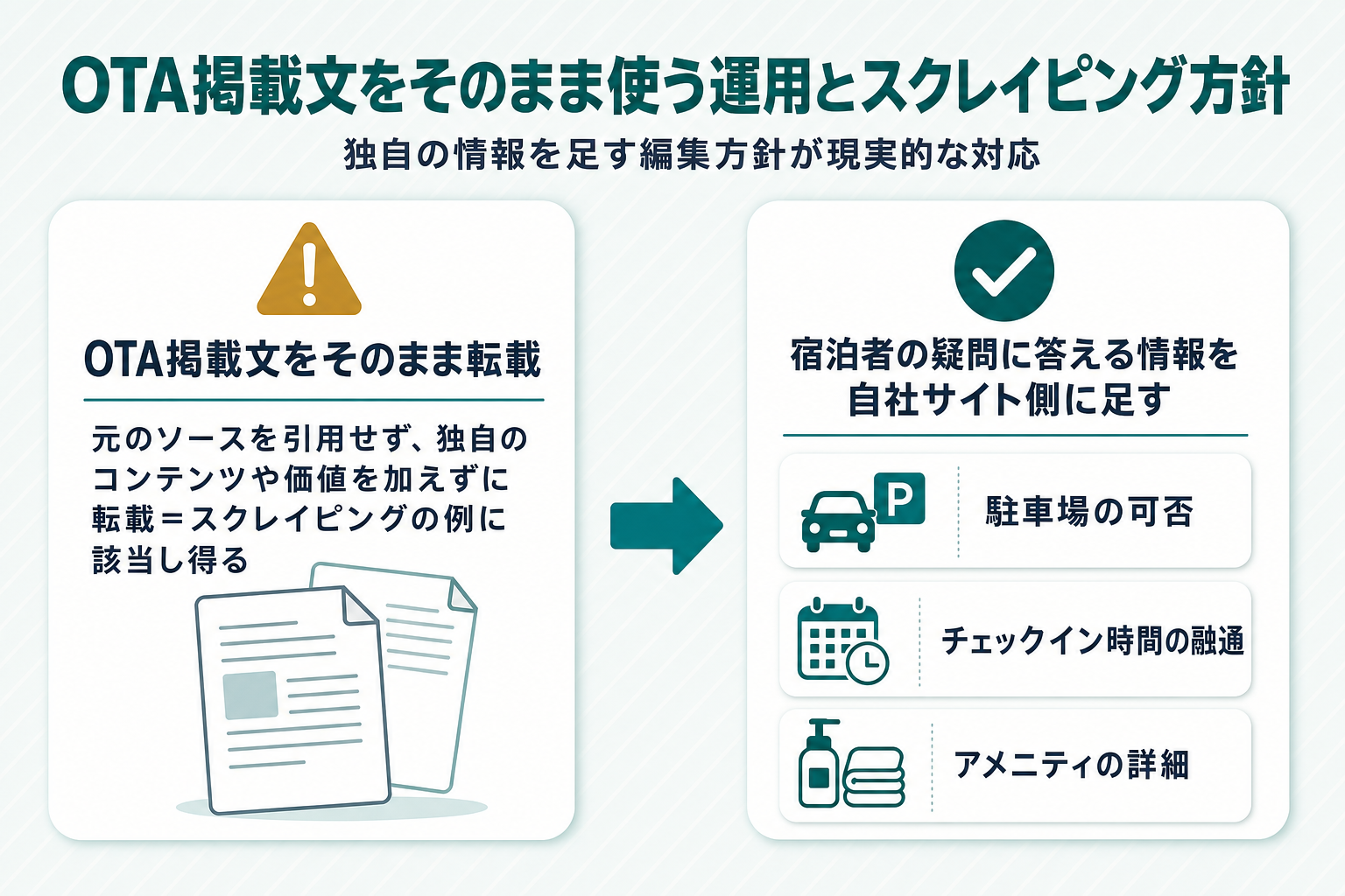 OTA掲載文の転載とオリジナルコンテンツを対比し、独自情報を加えた例を示す図