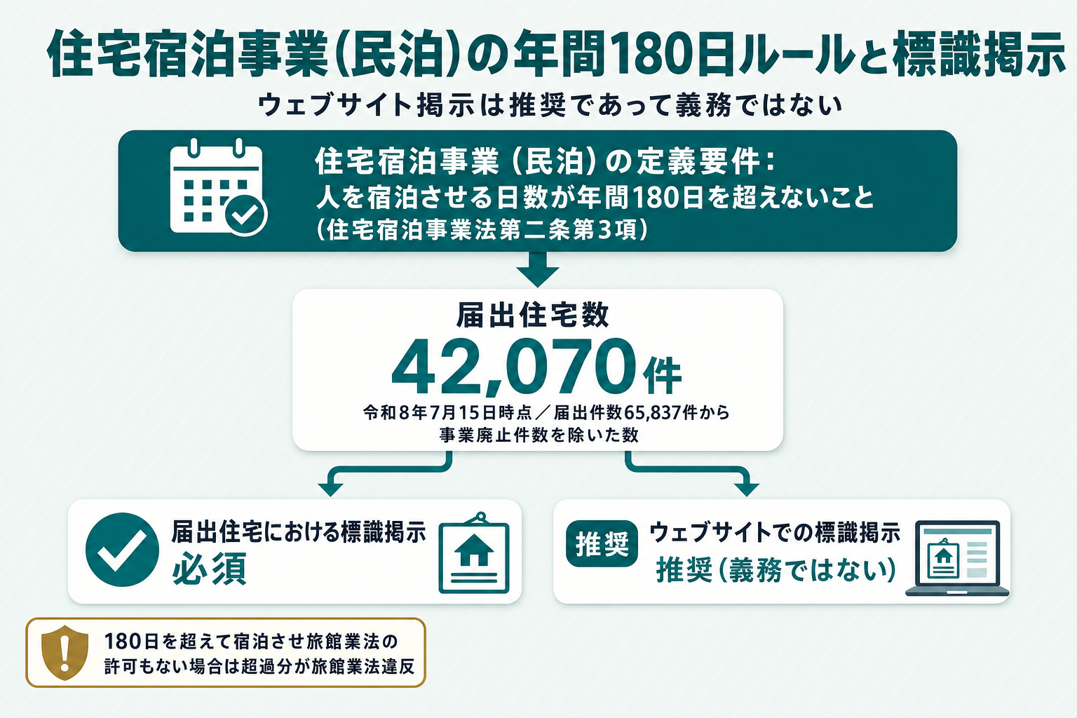 住宅宿泊事業(民泊)の年間180日ルールと、届出住宅における標識掲示の義務・ウェブサイト掲示の推奨を対比するフロー図