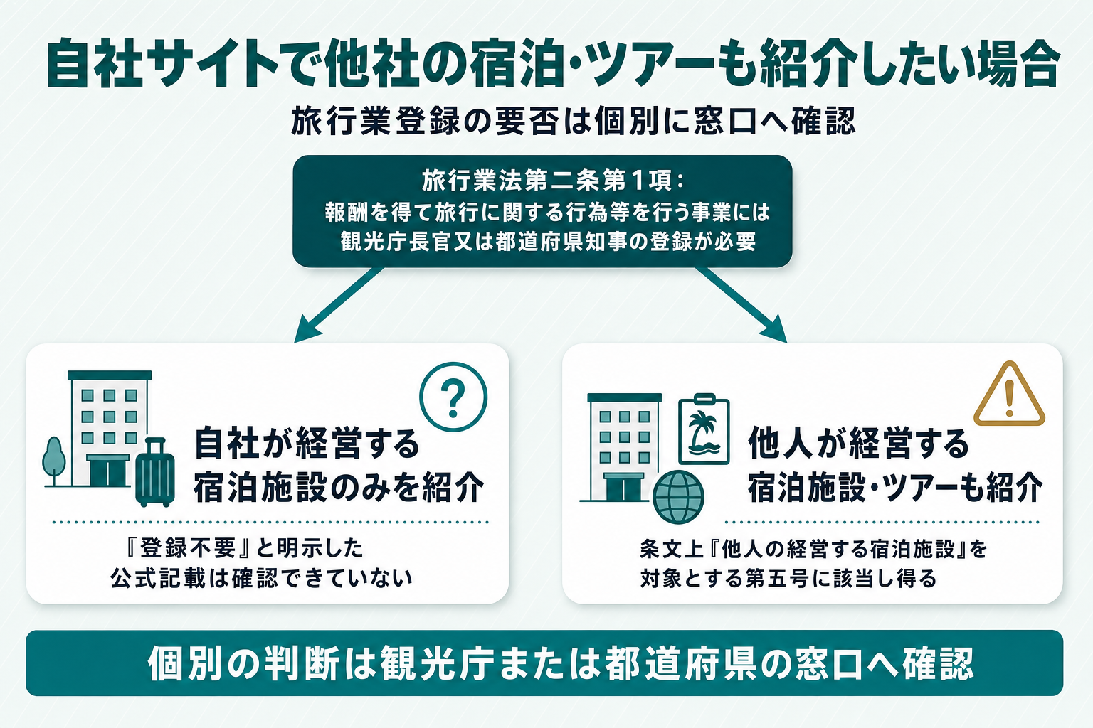 自社宿泊のみ販売する場合と他人が経営する宿泊施設も扱う場合で旅行業登録の要否の判断が分かれることを示すフロー図(個別の判断は窓口へ、の注記付き)