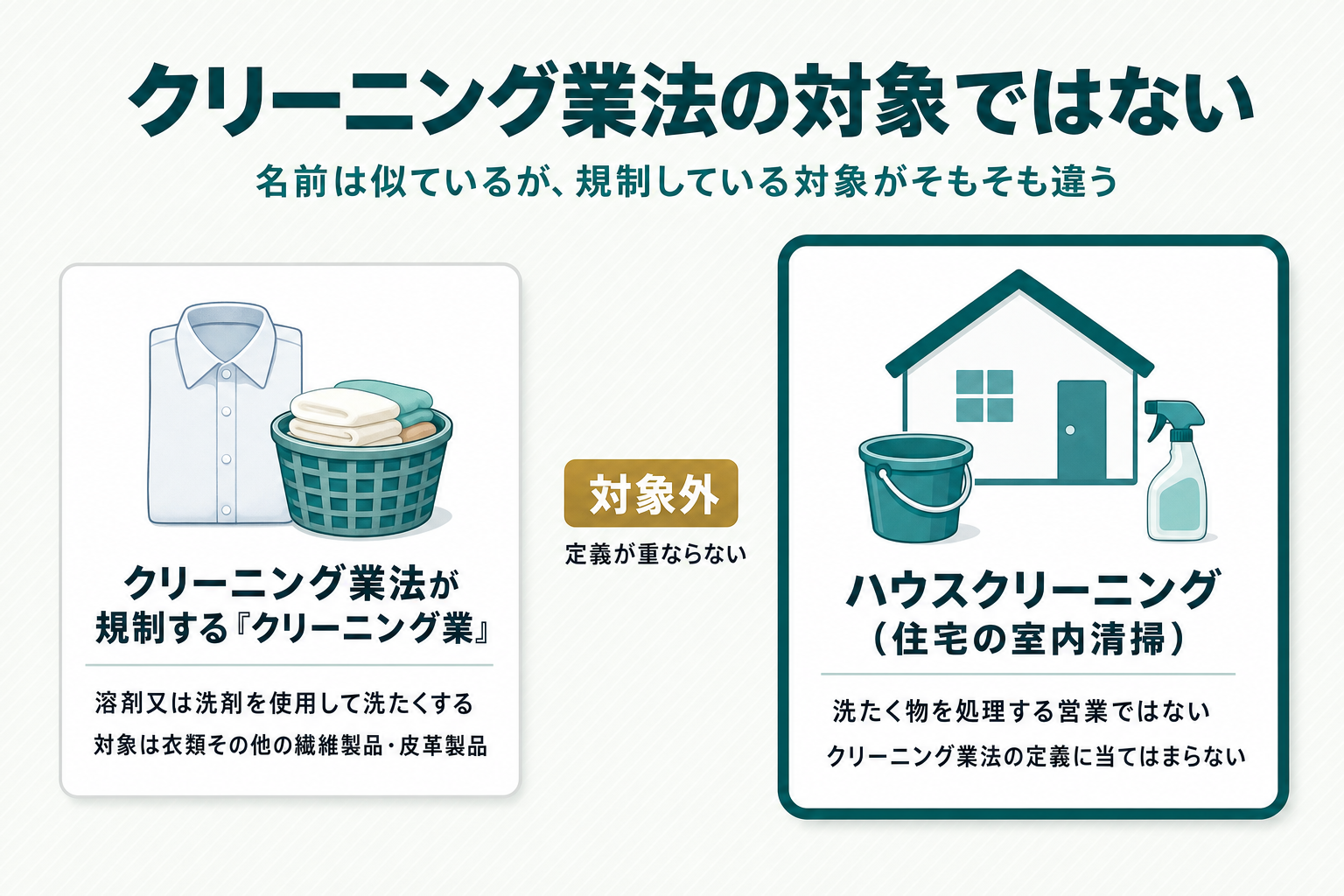 クリーニング業法が規制する「クリーニング業」（繊維製品・皮革製品の洗たく）とハウスクリーニング（住宅の室内清掃）が別の対象であることを示す対比図。中央に「対象外」のラベルを配置