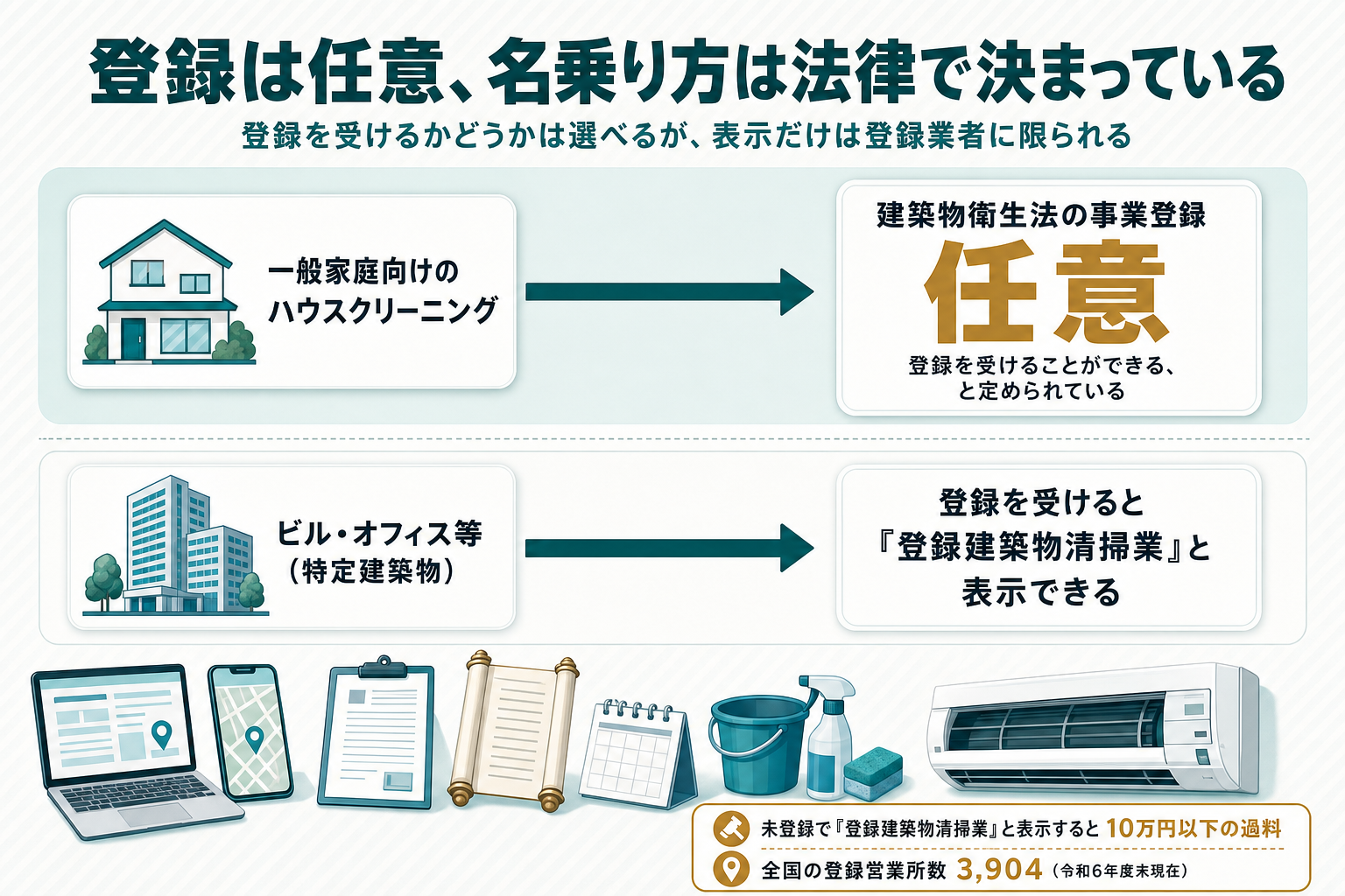 建築物衛生法の事業登録は任意の制度であることを示すフロー図。一般家庭向けハウスクリーニングとビル等の特定建築物向けの2レーンに分け、未登録での「登録建築物清掃業」表示は10万円以下の過料になることを警告バッジで示す