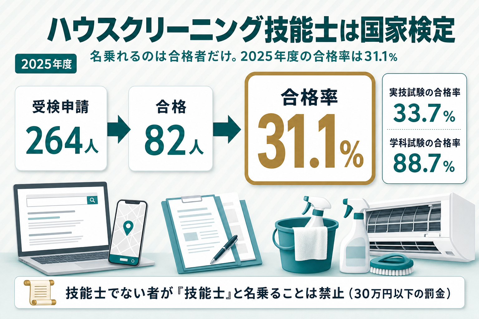 ハウスクリーニング技能検定の2025年度の実施結果を示す統計フロー図。受検申請264人から合格82人、合格率31.1%への推移と、実技合格率33.7%・学科合格率88.7%の内訳を表示