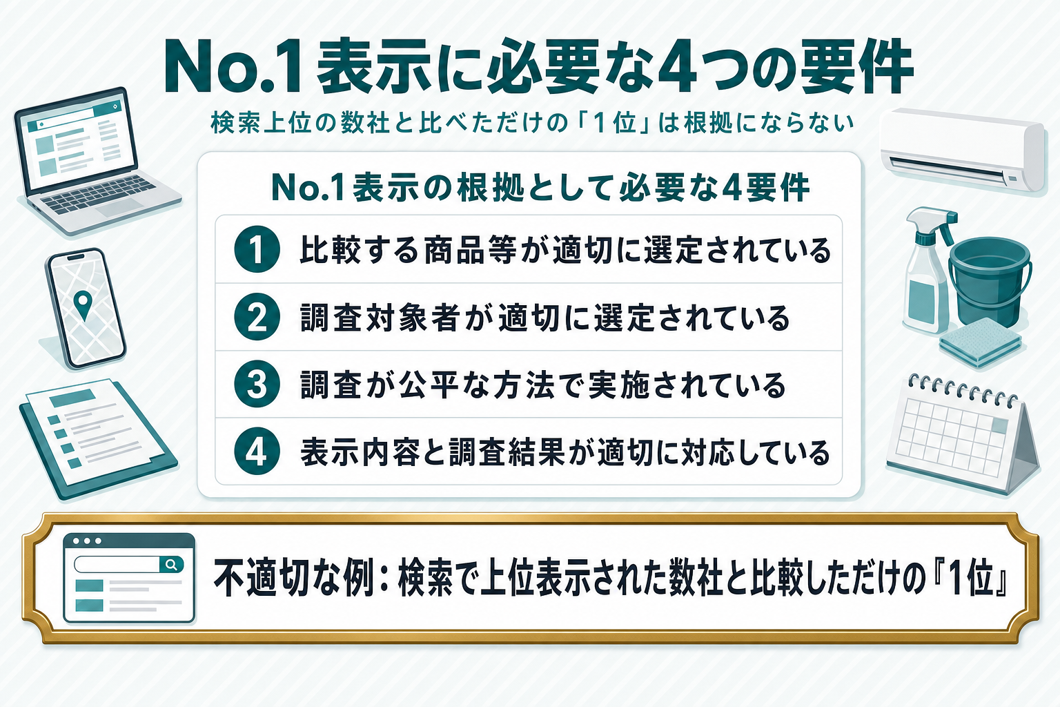 No.1表示に必要な4要件（比較する商品等の選定・調査対象者の選定・調査の公平な実施・表示内容と調査結果の対応）をチェックリストで示し、下部に「NG例：検索上位◯社と比較して1位」の警告バッジを配置した図