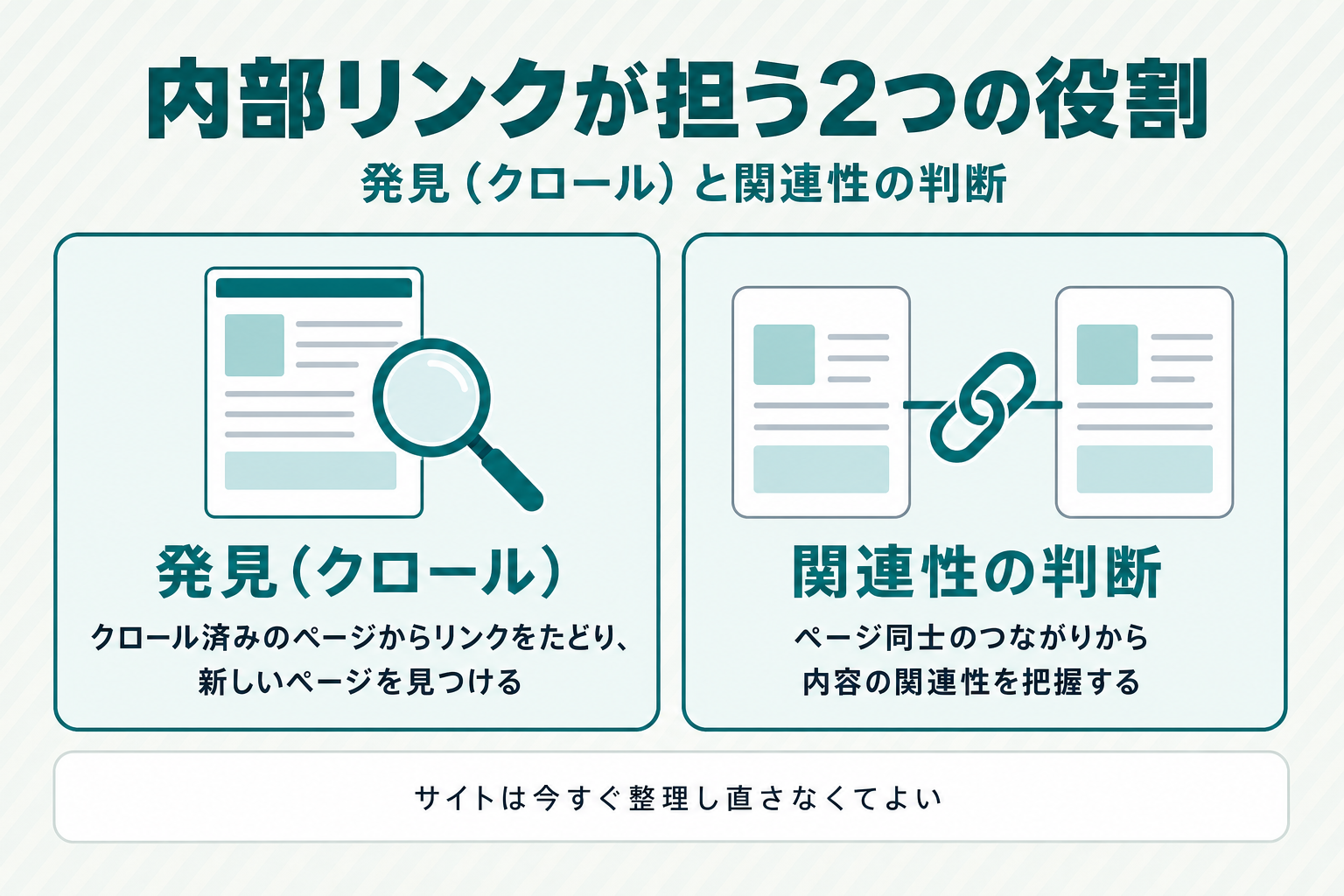Google公式ドキュメントが定義する内部リンクの2つの役割「発見(クロール)」と「関連性の判断」を左右に対比し、下部に「サイトは今すぐ整理し直さなくてよい」という注記を添えた図解