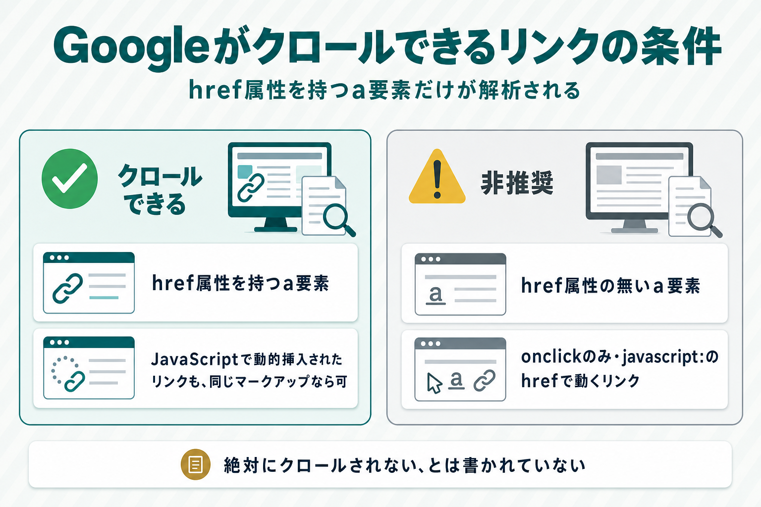 クロールできるリンクとできないリンクを対比した図。左に「href属性を持つa要素・JavaScriptで動的挿入されたリンクも同条件ならクロール可能」、右に「非推奨:href無しのa要素・onclickのみのリンク・javascript:のhref」を配置し、下部に「絶対にクロールされない、とは書かれていない」の注記を添えた図解