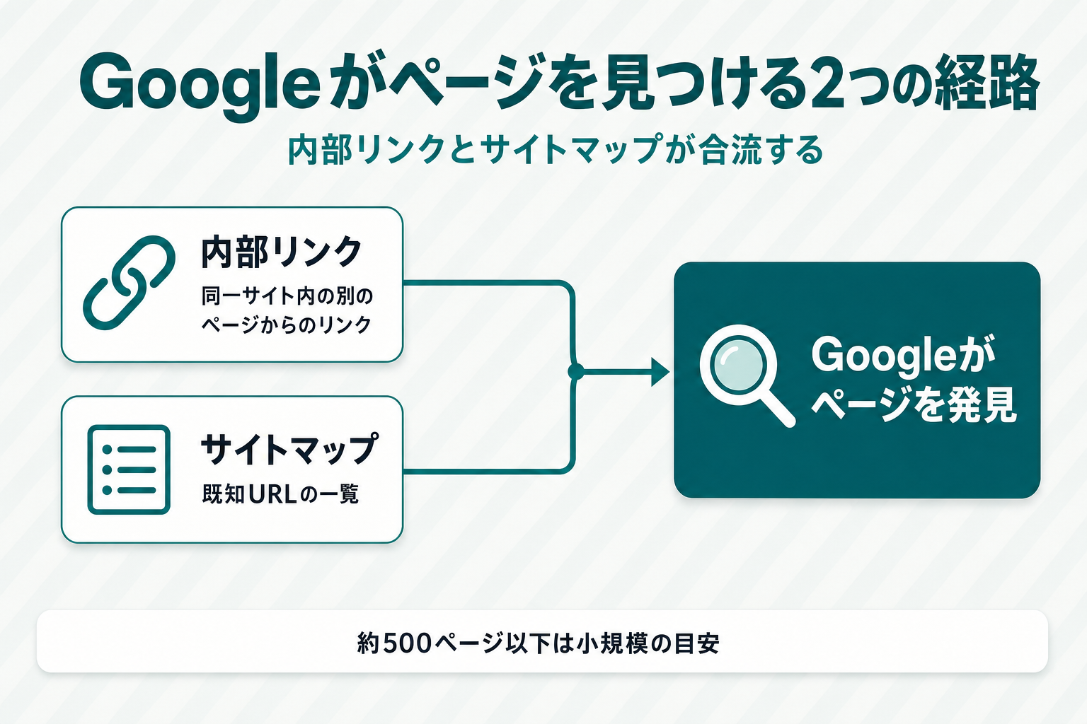 ページがGoogleに発見される2つの経路「内部リンク(同一サイト内の別ページからのリンク)」と「サイトマップ(既知URLの一覧)」が合流して「Googleがページを発見」に至るフロー図。下部に「約500ページ以下は小規模の目安」の注記を添えた図解