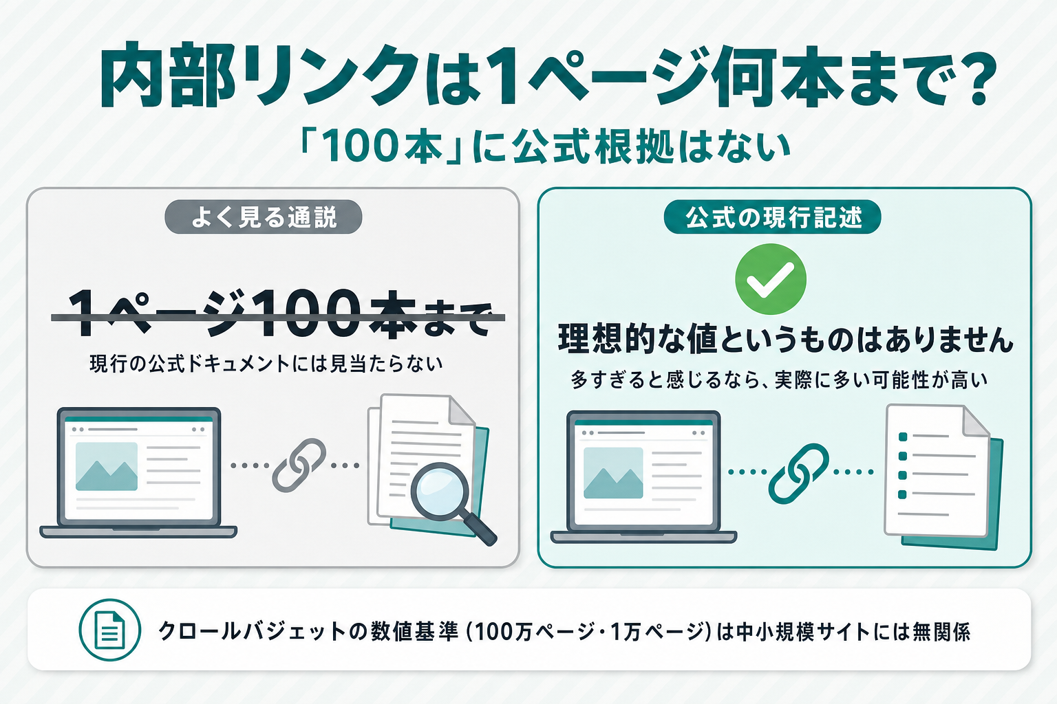 「よく見る通説:内部リンクは1ページ100本まで」と「公式の現行記述:理想的な値というものはありません/多すぎると感じるなら実際に多い」を左右に対比し、下部に「クロールバジェット対策の数値基準(100万ページ・1万ページ)は中小規模サイトには無関係」の注記を添えた図解