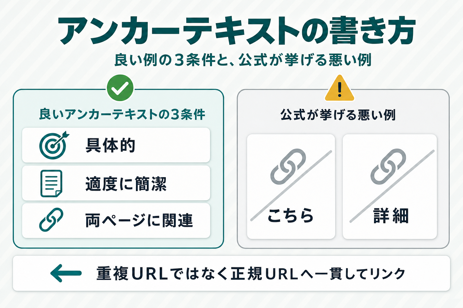 良いアンカーテキストの条件「具体的・簡潔・両ページに関連」と、公式がコード例で挙げる悪い例「こちら」「詳細」を左右に対比し、下部に「重複URLではなく正規URLへ一貫してリンク」の矢印注記を添えた図解