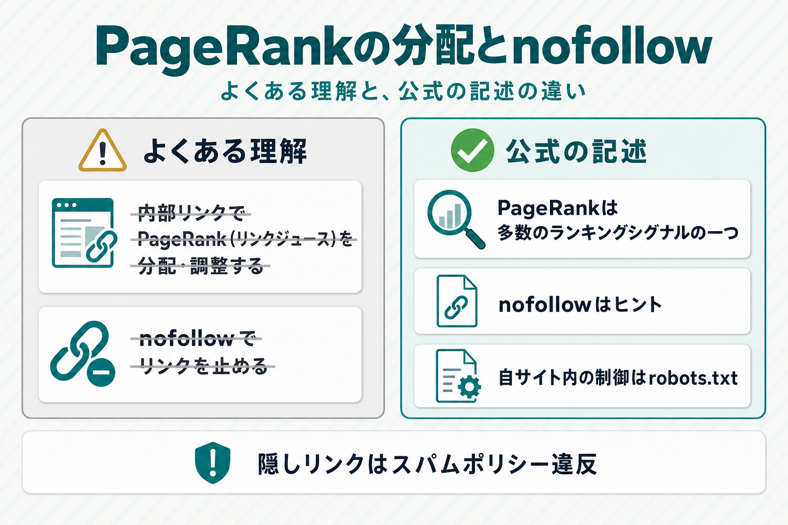 「よくある理解:内部リンクでPageRank(リンクジュース)を分配・調整する/nofollowでリンクを止める」と、「公式の記述:PageRankは多数のランキングシグナルの一つ/nofollowはヒント/自サイト内の制御はrobots.txt」を左右に対比し、下部に「隠しリンクはスパムポリシー違反」の注記を添えた図解