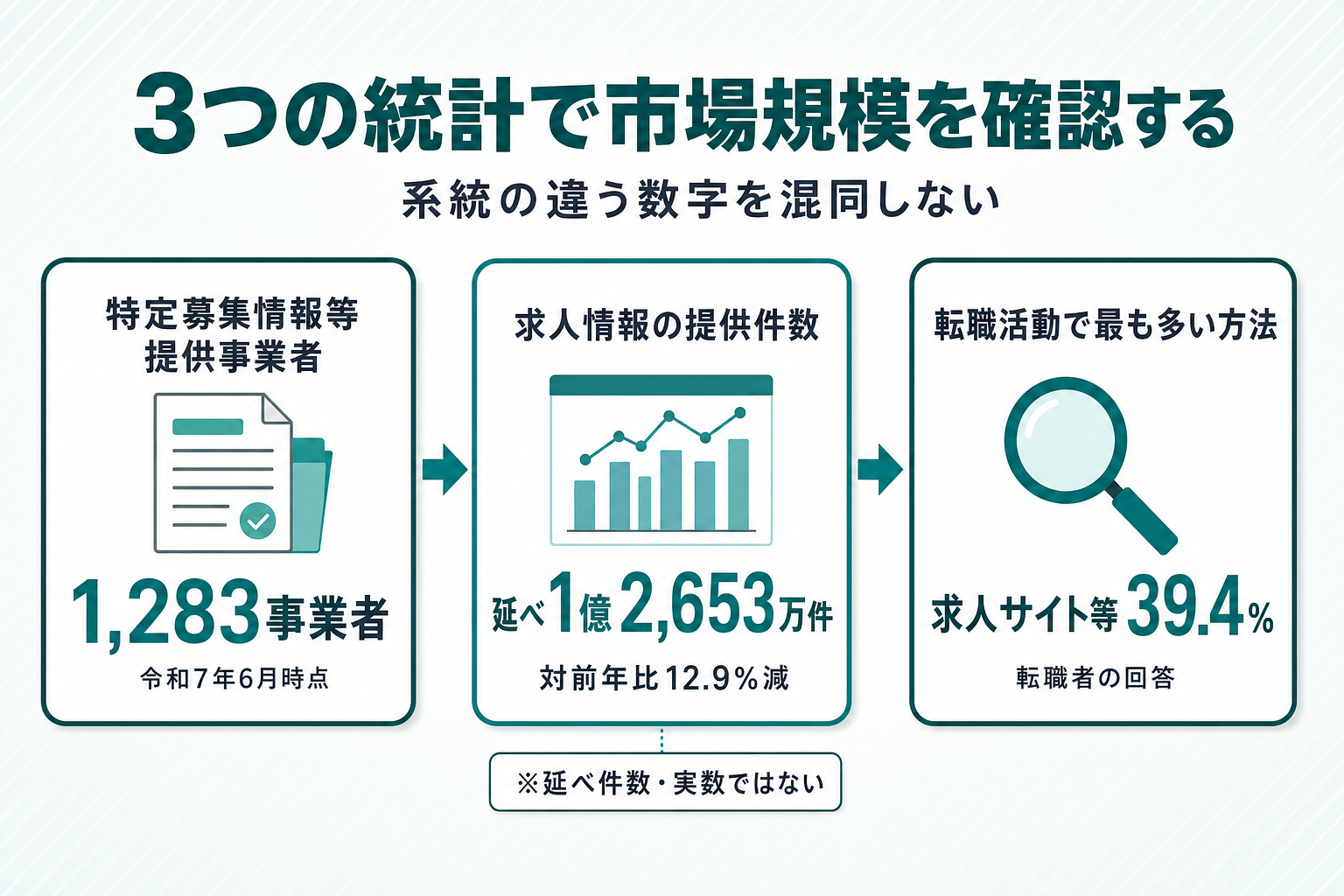 求人サイト市場の3つの統計カード（特定募集情報等提供事業者1,283事業者、求人情報の提供件数延べ1億2,653万件、転職活動で求人サイト等を使った割合39.4％）