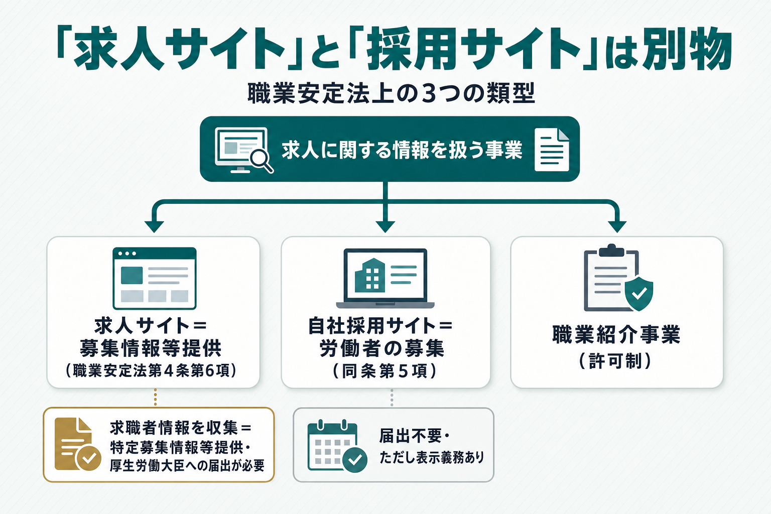 職業安定法上の求人サイト・採用サイト・職業紹介事業の3類型を示すフロー図（求人サイトは特定募集情報等提供に当たれば届出が必要、自社採用サイトは届出不要）