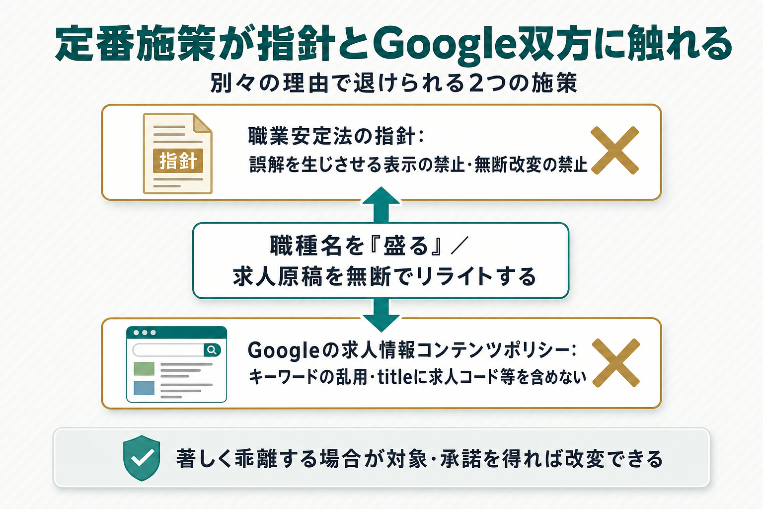 求人サイトSEOの定番施策が職業安定法の指針とGoogleの求人情報コンテンツポリシーの両方に触れることを示す図（職種名の乖離表現と無断リライトがそれぞれ別の理由で退けられる）
