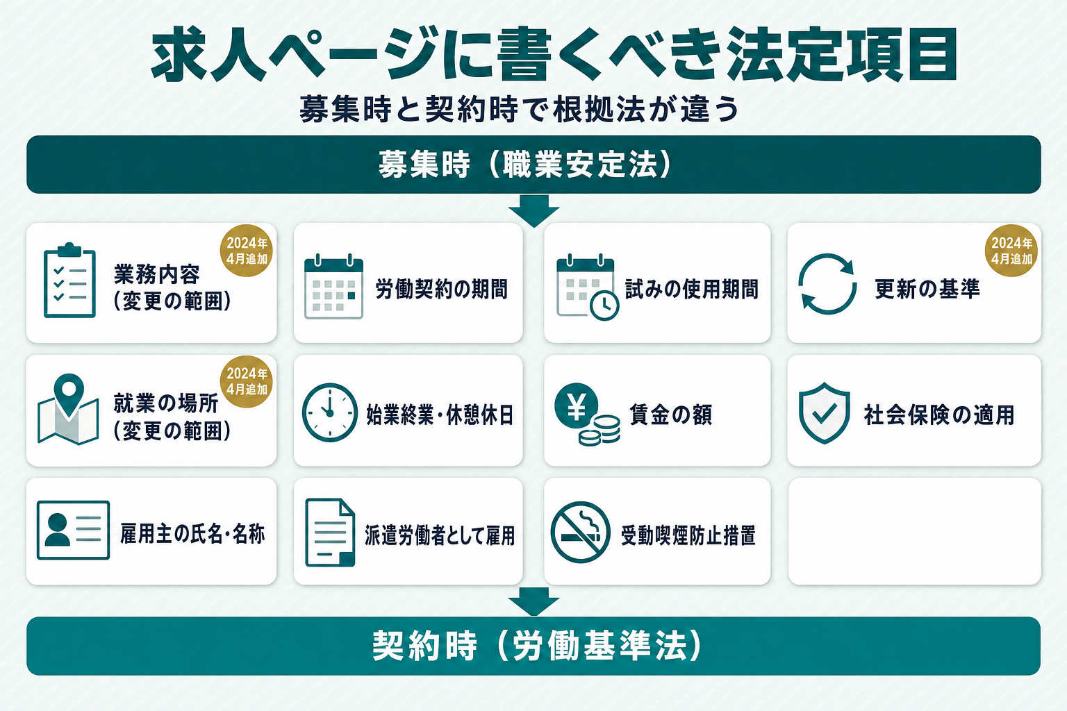 求人ページの法定記載事項チェックリスト（募集時は職業安定法、契約時は労働基準法。2024年4月に追加された変更の範囲・更新の基準の3項目にラベル付き）