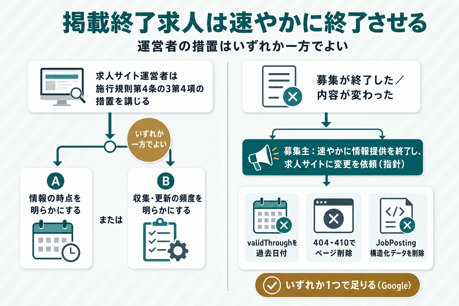 掲載終了求人の扱いを示すフロー図（求人サイト運営者の措置はいずれか一方でよく、Googleが求める終了方法もいずれか1つで足りることを示す）