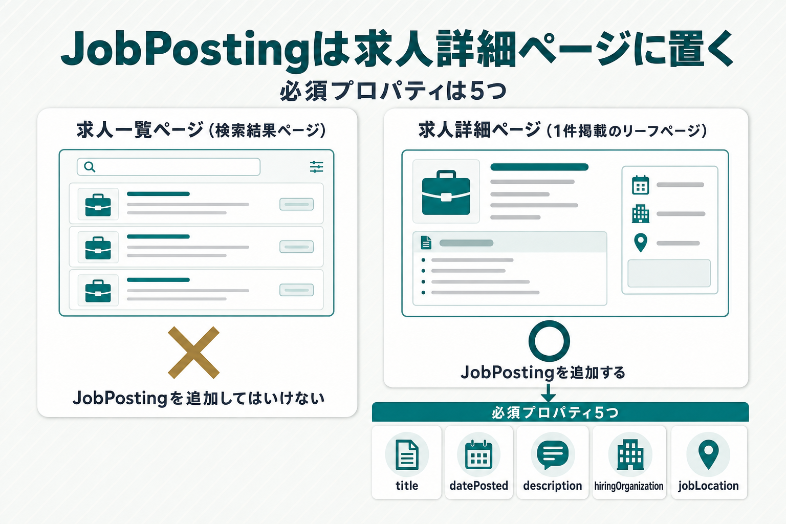 JobPosting構造化データの設置対象を示す対比図（求人一覧ページには追加禁止、求人詳細ページに追加。必須プロパティのtitle・datePosted・description・hiringOrganization・jobLocationを表示）