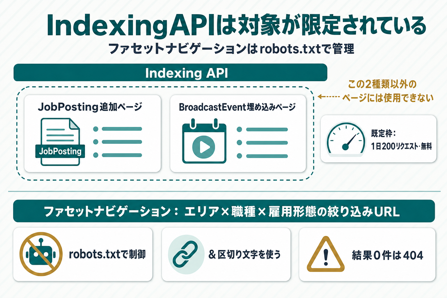 Indexing APIの対象範囲とファセットナビゲーションの管理方法を示す図（Indexing APIが使えるのはJobPosting追加ページとBroadcastEvent埋め込みページの2種類のみ、既定枠は1日200リクエスト。絞り込みURLはrobots.txt・区切り文字・404で管理）