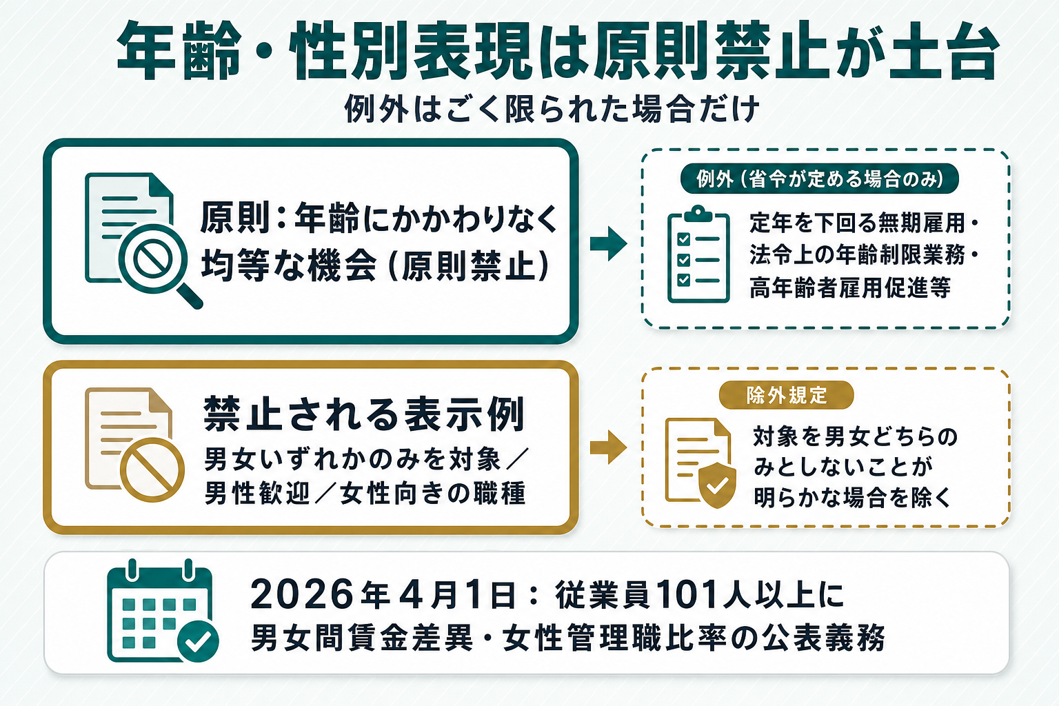 求人票の年齢・性別表現に関する原則禁止と例外・除外規定の関係を示す対比図（年齢は原則均等な機会が原則で例外は限定的、性別は男性歓迎等の表示が禁止例。2026年4月からの男女間賃金差異等の公表義務拡大も明記）